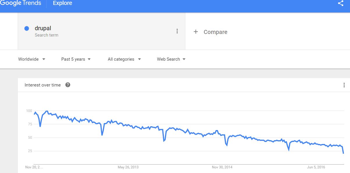 drupal-interest-5years